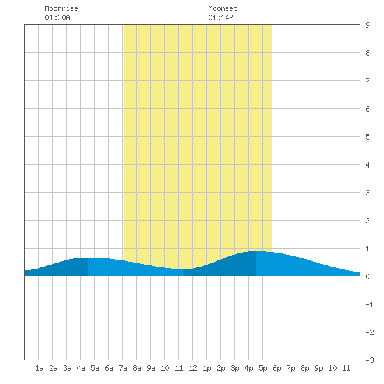 Geiger Key tide chart for Tuesday, December 24, 2024