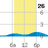 Geiger Key tide chart for Thursday, December 26, 2024
