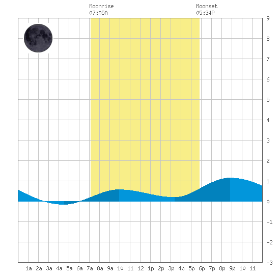 Geiger Key tide chart for Monday, December 30, 2024
