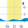 Geiger Key tide chart for Tuesday, December 3, 2024