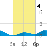 Geiger Key tide chart for Wednesday, December 4, 2024