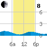 Geiger Key tide chart for Sunday, December 8, 2024