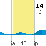 Geiger Key tide chart for Tuesday, January 14, 2025