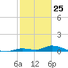 Geiger Key tide chart for Saturday, January 25, 2025