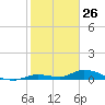 Geiger Key tide chart for Sunday, January 26, 2025