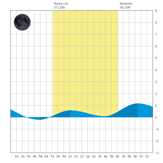 Geiger Key tide chart for Wednesday, January 29, 2025