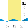 Geiger Key tide chart for Friday, January 31, 2025