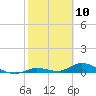Geiger Key tide chart for Monday, February 10, 2025