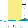 Geiger Key tide chart for Tuesday, February 11, 2025