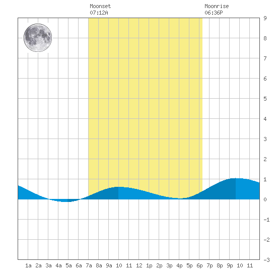 Geiger Key tide chart for Wednesday, February 12, 2025