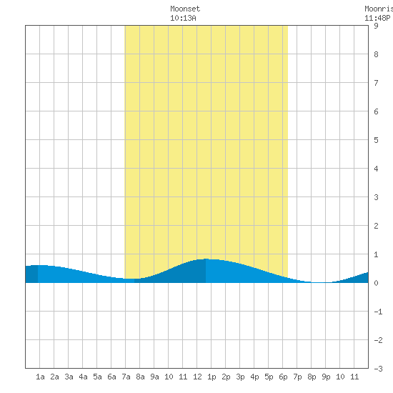 Geiger Key tide chart for Tuesday, February 18, 2025