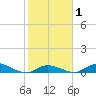 Geiger Key tide chart for Saturday, February 1, 2025
