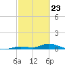 Geiger Key tide chart for Sunday, February 23, 2025