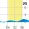Geiger Key tide chart for Tuesday, February 25, 2025