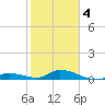 Geiger Key tide chart for Tuesday, February 4, 2025