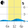 Geiger Key tide chart for Wednesday, February 5, 2025