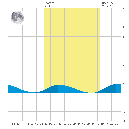 Geiger Key tide chart for Friday, March 14, 2025