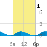 Geiger Key tide chart for Saturday, March 1, 2025