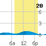 Geiger Key tide chart for Thursday, March 20, 2025