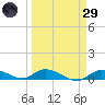 Geiger Key tide chart for Saturday, March 29, 2025
