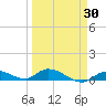 Geiger Key tide chart for Sunday, March 30, 2025