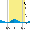 Geiger Key tide chart for Monday, March 31, 2025