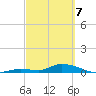 Geiger Key tide chart for Friday, March 7, 2025