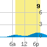 Geiger Key tide chart for Sunday, March 9, 2025
