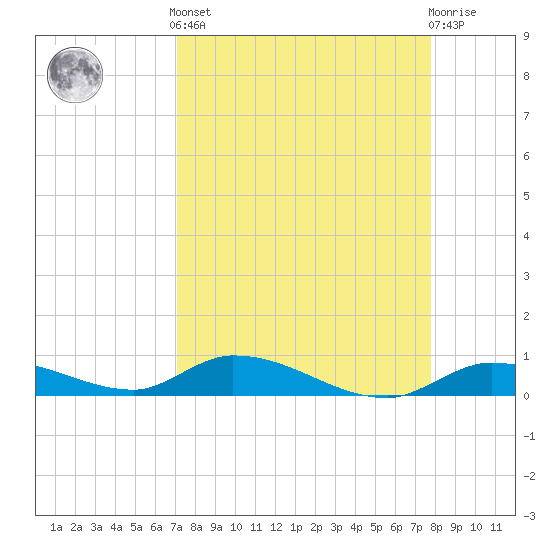 Geiger Key tide chart for Saturday, April 12, 2025