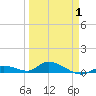Geiger Key tide chart for Tuesday, April 1, 2025
