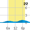 Geiger Key tide chart for Tuesday, April 22, 2025