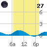 Geiger Key tide chart for Sunday, April 27, 2025