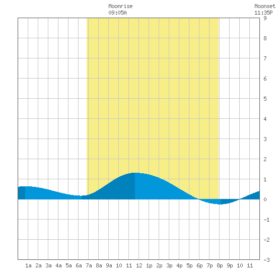 Geiger Key tide chart for Wednesday, April 30, 2025