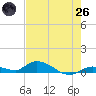 Geiger Key tide chart for Monday, May 26, 2025