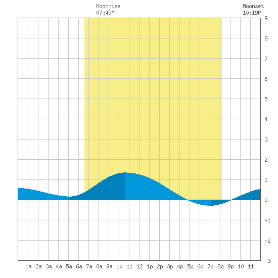 Geiger Key tide chart for Wednesday, May 28, 2025