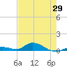 Geiger Key tide chart for Thursday, May 29, 2025