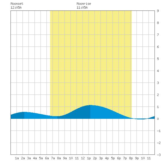 Geiger Key tide chart for Saturday, May 31, 2025