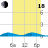 Geiger Key tide chart for Wednesday, June 18, 2025