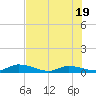 Geiger Key tide chart for Thursday, June 19, 2025