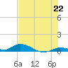 Geiger Key tide chart for Sunday, June 22, 2025