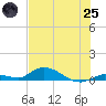 Geiger Key tide chart for Wednesday, June 25, 2025