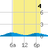 Geiger Key tide chart for Wednesday, June 4, 2025