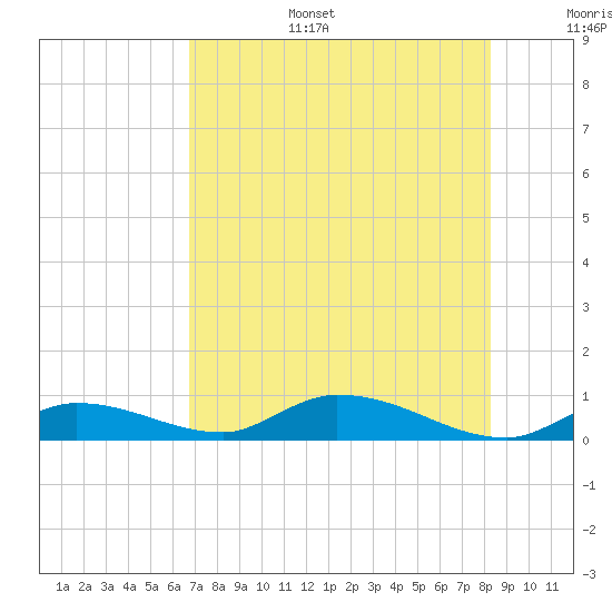 Geiger Key tide chart for Tuesday, July 15, 2025