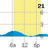 Geiger Key tide chart for Monday, July 21, 2025
