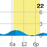 Geiger Key tide chart for Tuesday, July 22, 2025