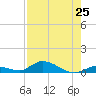 Geiger Key tide chart for Friday, July 25, 2025