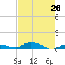 Geiger Key tide chart for Saturday, July 26, 2025