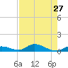 Geiger Key tide chart for Sunday, July 27, 2025