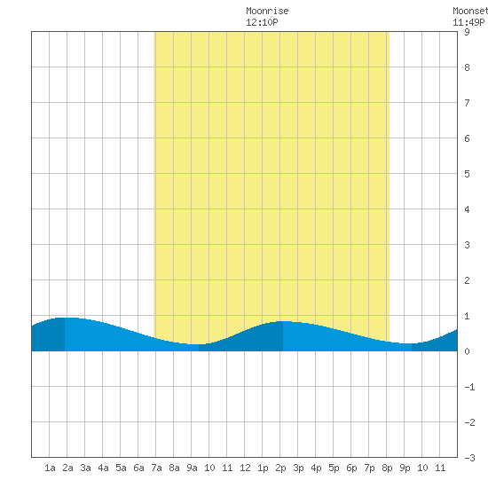 Geiger Key tide chart for Wednesday, July 30, 2025