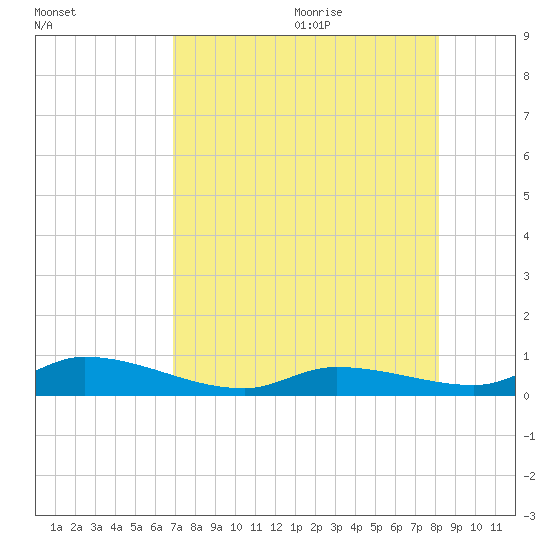 Geiger Key tide chart for Thursday, July 31, 2025